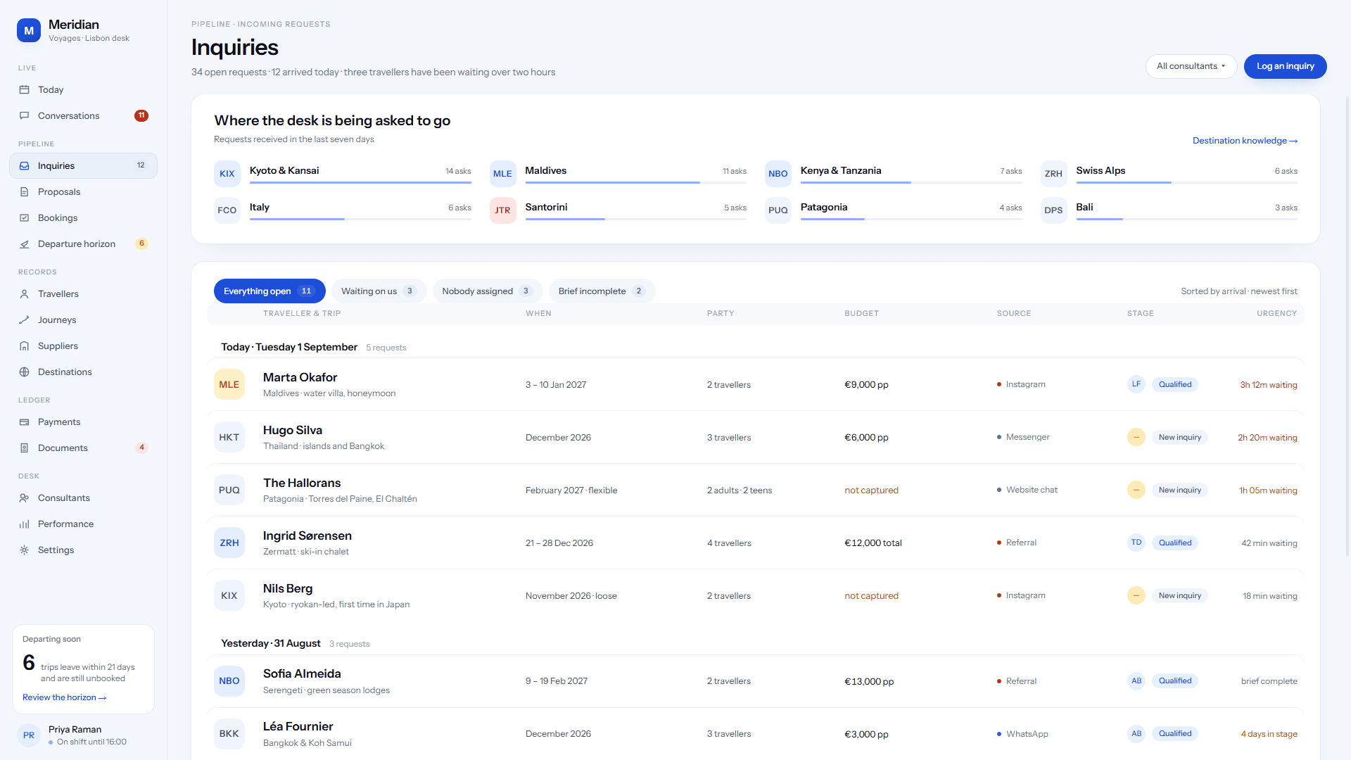 Inquiries queue showing trending destinations and a sortable table of open requests with dates, party size, budget and pipeline stage.