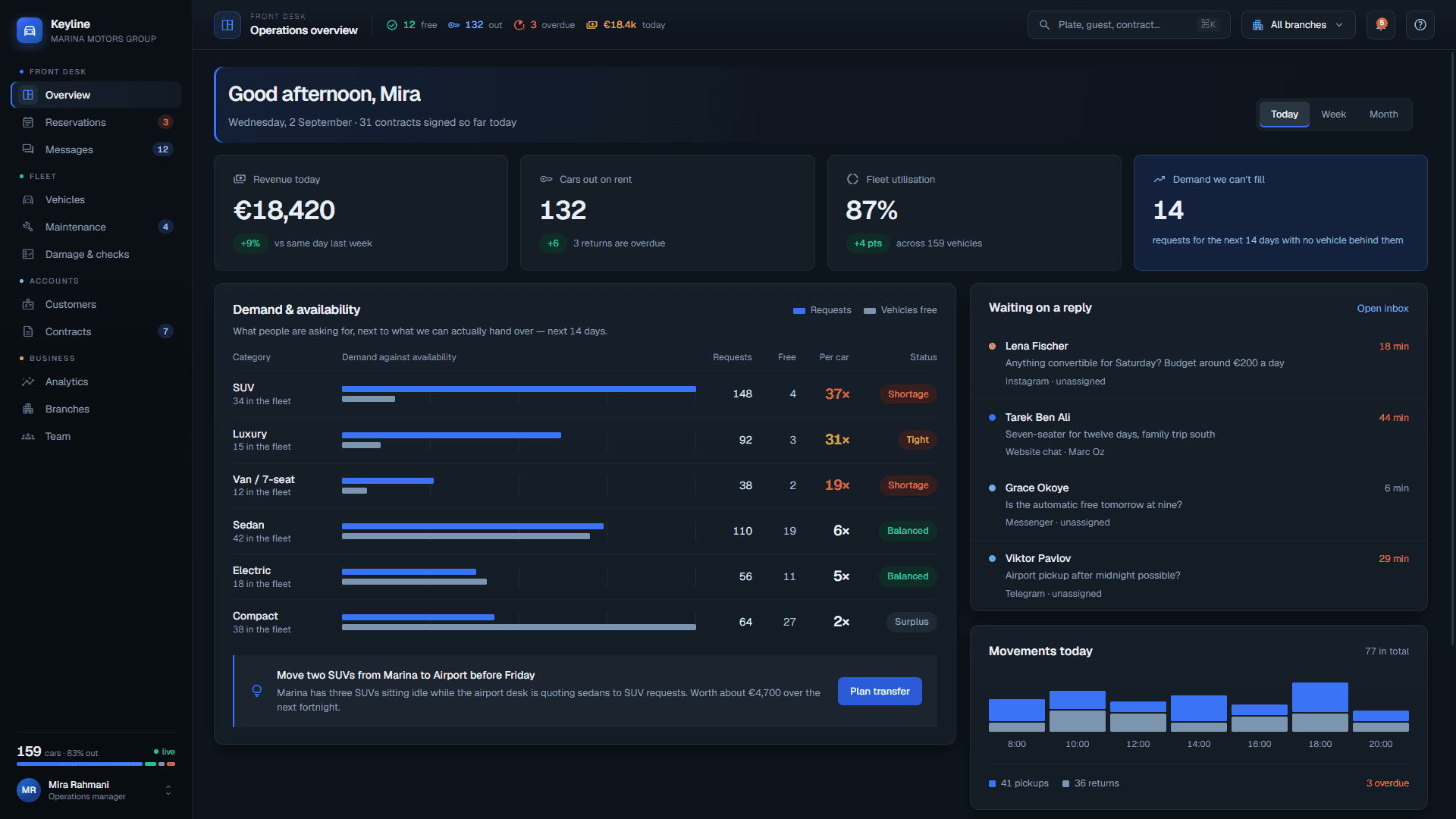 Car rental operations overview with revenue, cars out, fleet utilisation, and a live activity timeline.