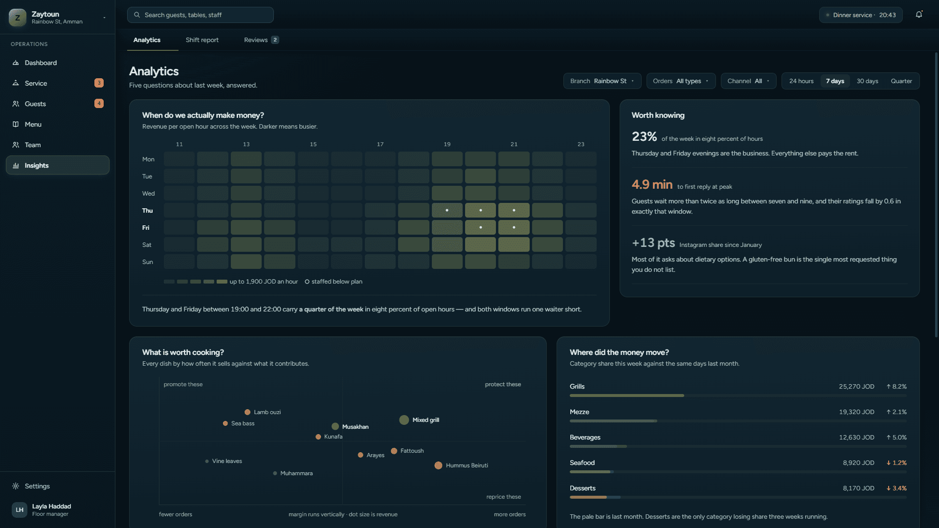 Restaurant analytics with a revenue-by-hour heatmap and dish popularity plotted against margin.