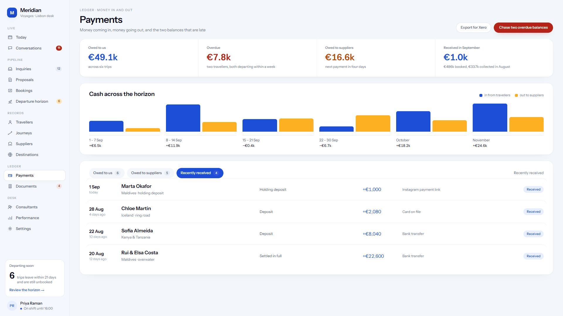 Travel agency payments ledger with overdue balances, upcoming supplier payments, and cash flow.